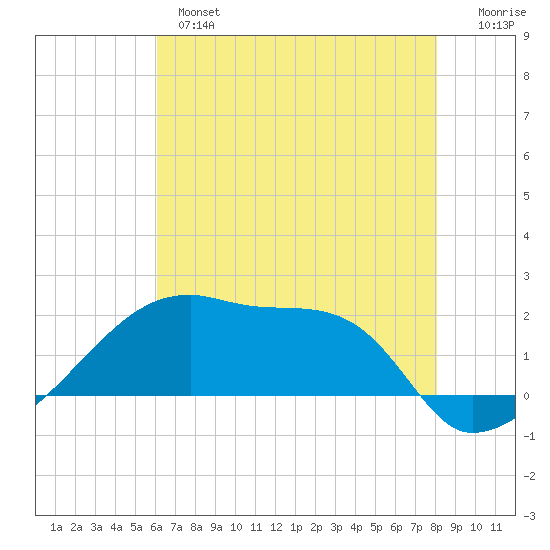 Rabbit Island tide chart for Monday, June 5, 2023