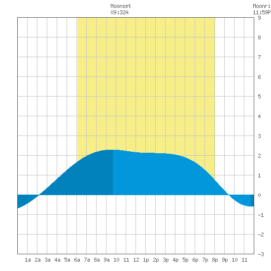 Rabbit Island tide chart for Wednesday, June 7, 2023