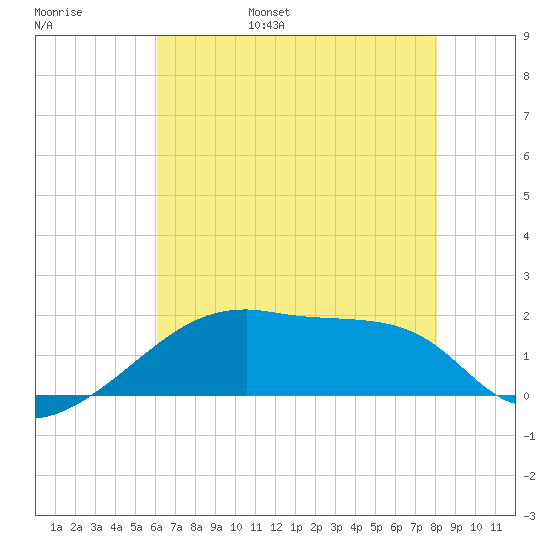 Rabbit Island tide chart for Thursday, June 8, 2023