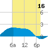 Rabbit Island tide chart for Sunday, July 16, 2023