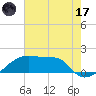 Rabbit Island tide chart for Monday, July 17, 2023