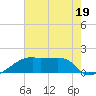 Rabbit Island tide chart for Wednesday, July 19, 2023