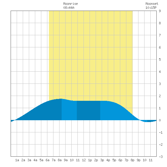 Rabbit Island tide chart for Thursday, July 20, 2023