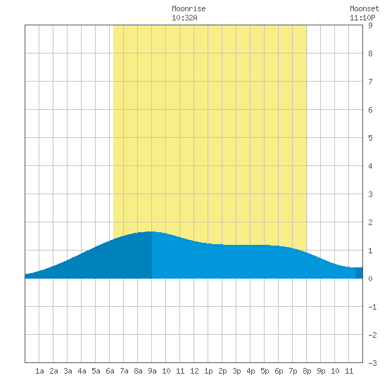 Rabbit Island tide chart for Saturday, July 22, 2023