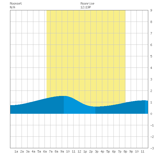 Rabbit Island tide chart for Monday, July 24, 2023