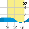Rabbit Island tide chart for Thursday, July 27, 2023