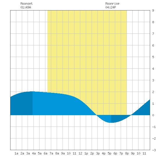 Rabbit Island tide chart for Friday, July 28, 2023