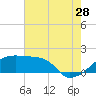 Rabbit Island tide chart for Friday, July 28, 2023