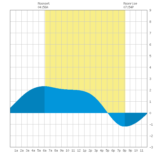 Rabbit Island tide chart for Sunday, July 2, 2023