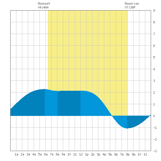 Rabbit Island tide chart for Monday, July 31, 2023