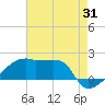 Rabbit Island tide chart for Monday, July 31, 2023