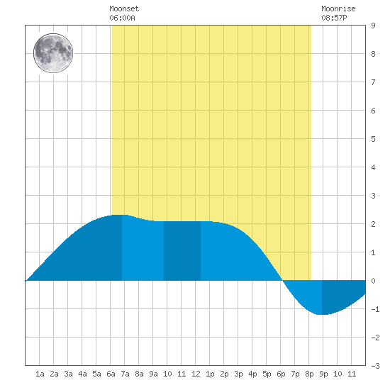 Rabbit Island tide chart for Monday, July 3, 2023