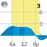 Rabbit Island tide chart for Monday, July 3, 2023
