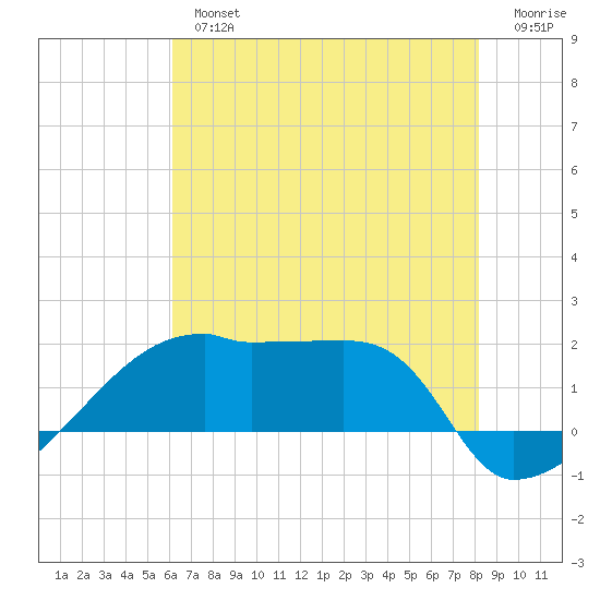 Rabbit Island tide chart for Tuesday, July 4, 2023