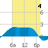 Rabbit Island tide chart for Tuesday, July 4, 2023