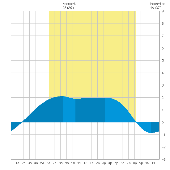 Rabbit Island tide chart for Wednesday, July 5, 2023