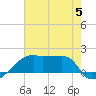 Rabbit Island tide chart for Wednesday, July 5, 2023