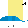 Rabbit Island tide chart for Monday, August 14, 2023