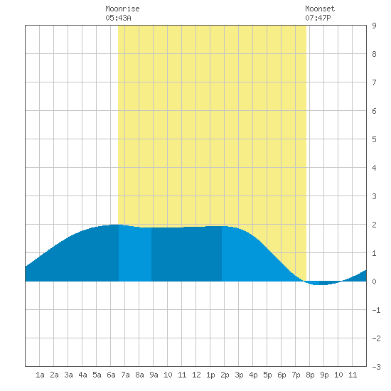 Rabbit Island tide chart for Tuesday, August 15, 2023