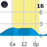Rabbit Island tide chart for Wednesday, August 16, 2023