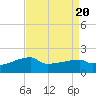 Rabbit Island tide chart for Sunday, August 20, 2023