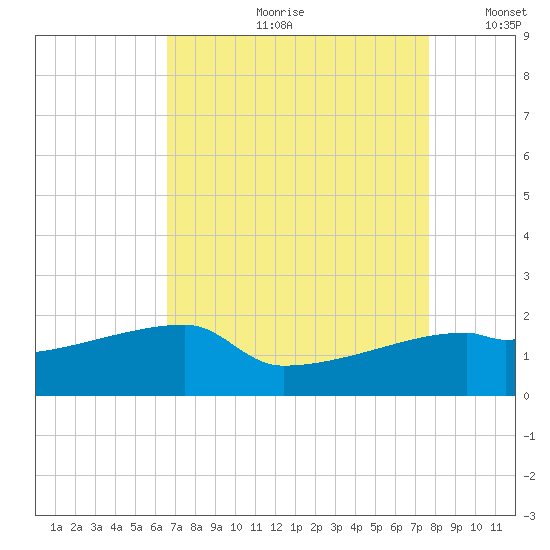 Rabbit Island tide chart for Monday, August 21, 2023