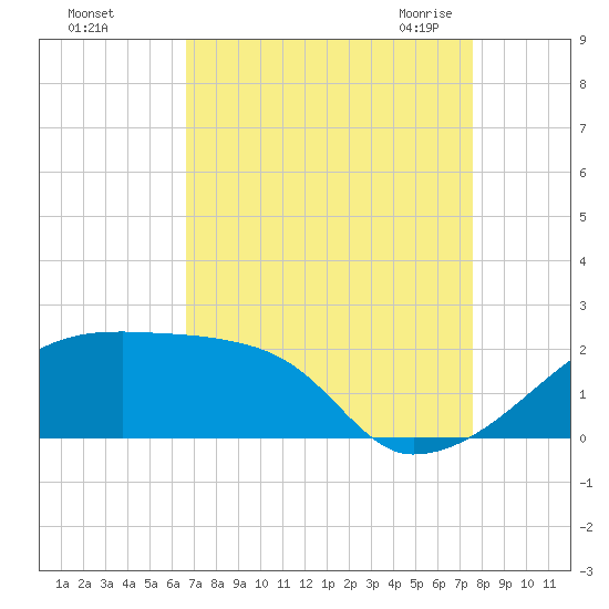 Rabbit Island tide chart for Saturday, August 26, 2023