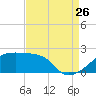 Rabbit Island tide chart for Saturday, August 26, 2023