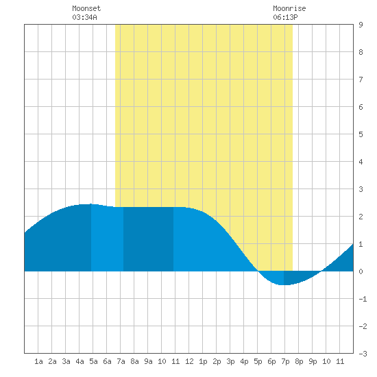 Rabbit Island tide chart for Monday, August 28, 2023