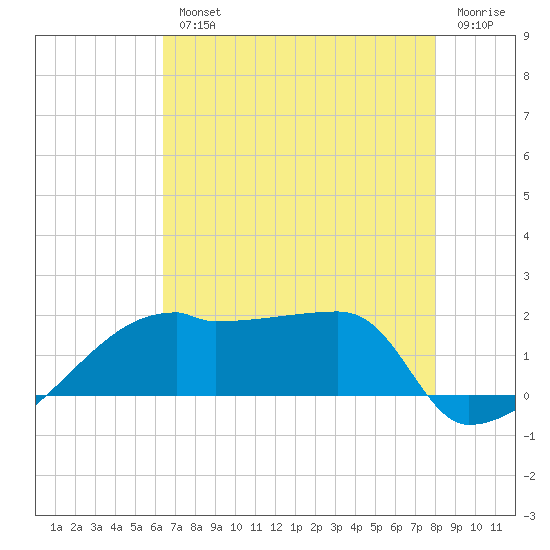 Rabbit Island tide chart for Wednesday, August 2, 2023