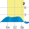 Rabbit Island tide chart for Wednesday, August 2, 2023