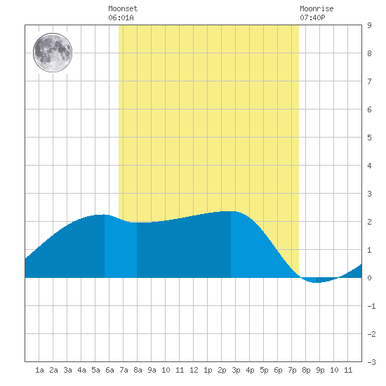 Rabbit Island tide chart for Wednesday, August 30, 2023