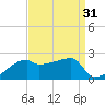 Rabbit Island tide chart for Thursday, August 31, 2023