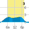 Rabbit Island tide chart for Thursday, August 3, 2023