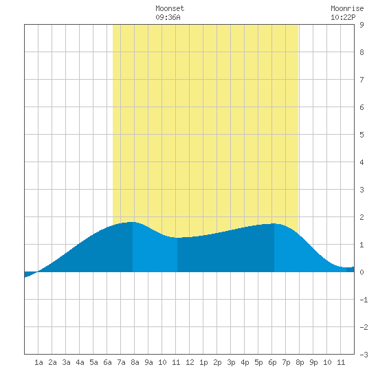 Rabbit Island tide chart for Friday, August 4, 2023