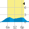 Rabbit Island tide chart for Friday, August 4, 2023