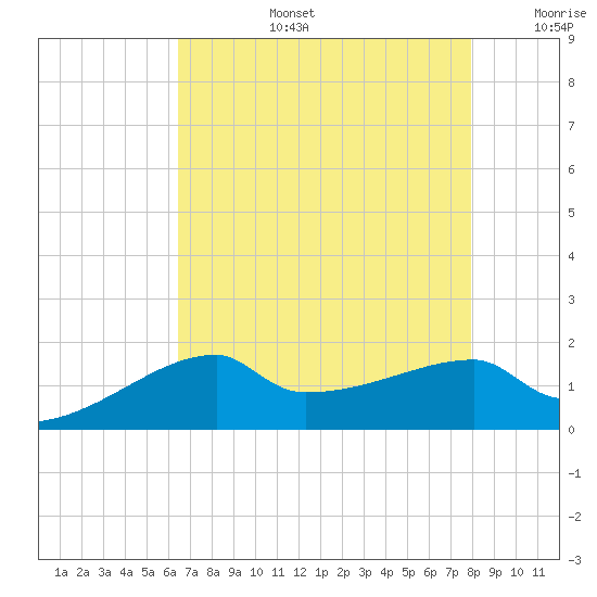 Rabbit Island tide chart for Saturday, August 5, 2023