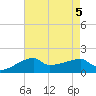 Rabbit Island tide chart for Saturday, August 5, 2023