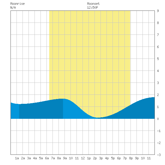 Rabbit Island tide chart for Monday, August 7, 2023