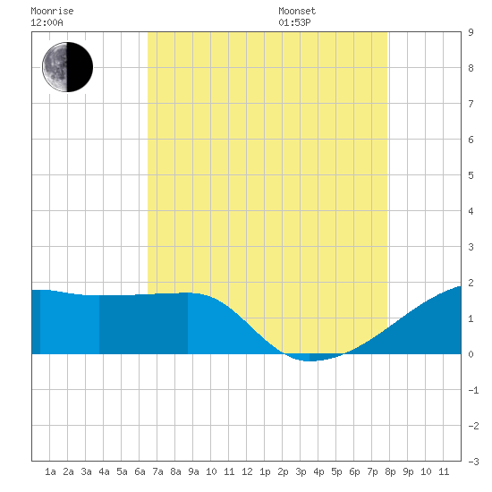 Rabbit Island tide chart for Tuesday, August 8, 2023