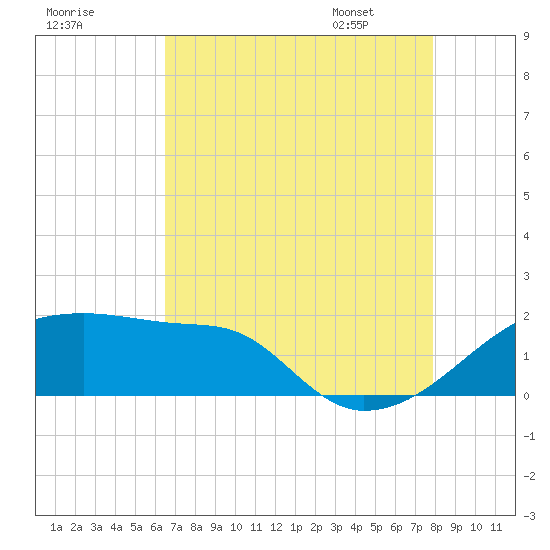 Rabbit Island tide chart for Wednesday, August 9, 2023