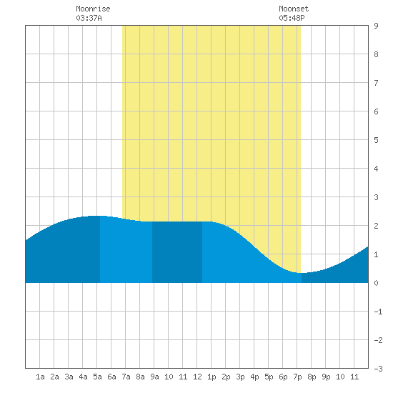 Rabbit Island tide chart for Monday, September 11, 2023