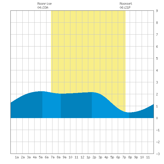 Rabbit Island tide chart for Tuesday, September 12, 2023