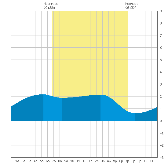 Rabbit Island tide chart for Wednesday, September 13, 2023