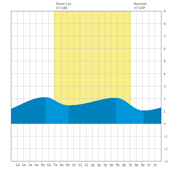 Rabbit Island tide chart for Friday, September 15, 2023