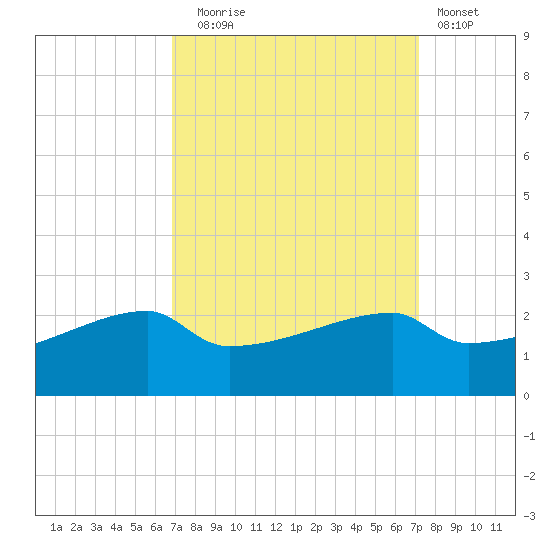 Rabbit Island tide chart for Saturday, September 16, 2023