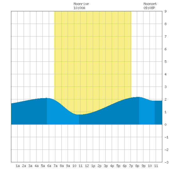 Rabbit Island tide chart for Monday, September 18, 2023