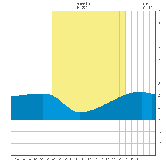 Rabbit Island tide chart for Tuesday, September 19, 2023