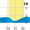 Rabbit Island tide chart for Tuesday, September 19, 2023