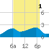 Rabbit Island tide chart for Friday, September 1, 2023